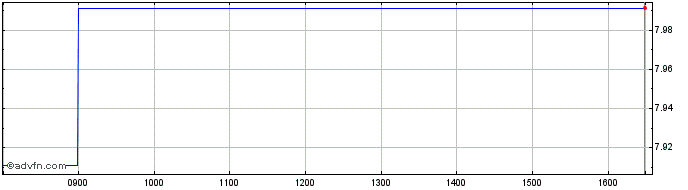 Intraday Fidelity  Price Chart for 21/5/2024