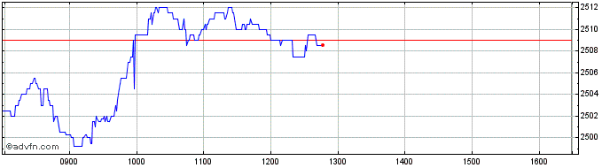 Intraday State Street Global Advi...  Price Chart for 01/7/2024