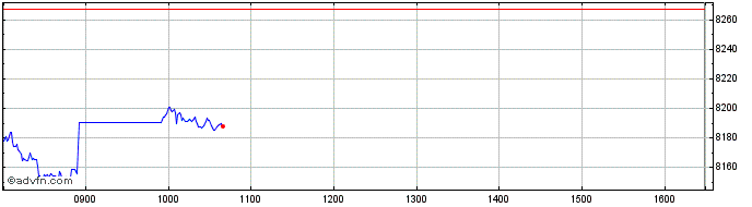 Intraday HSBC FTSE 100 ETF  Price Chart for 25/6/2024