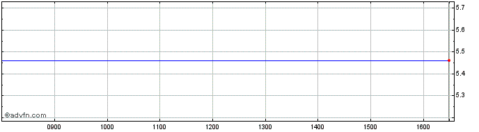 Intraday iShares USD Treasury Bon...  Price Chart for 30/6/2024