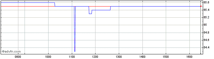 Intraday IDOX Share Price Chart for 11/5/2024