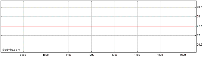 Intraday Ilika Share Price Chart for 14/5/2024