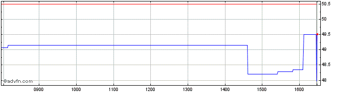 Intraday Itm Power Share Price Chart for 17/5/2024