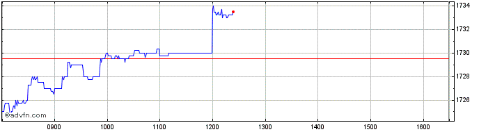 Intraday iShares Developed Market...  Price Chart for 18/5/2024