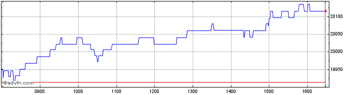 Intraday Amundi Stoxx Europe 600 ...  Price Chart for 26/6/2024