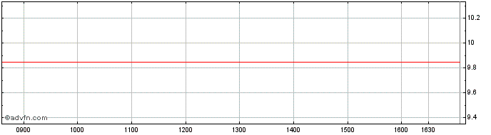 Intraday Ora Technology Share Price Chart for 18/5/2024
