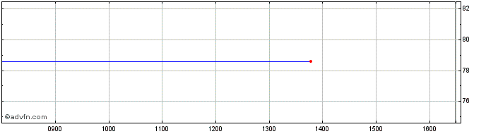 Intraday iShares USD Short Durati...  Price Chart for 22/5/2024