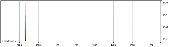 Intraday iShares JP Morgan EM Loc...  Price Chart for 23/6/2024