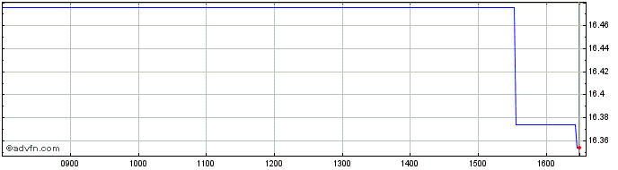 Intraday WisdomTree Commodity Sec...  Price Chart for 16/6/2024