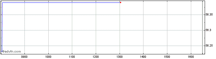 Intraday SPDR S&P US Dividend Ari...  Price Chart for 22/5/2024