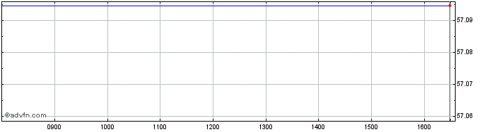 Intraday SPDR S&P 500 LOW VOLATIL...  Price Chart for 21/5/2024