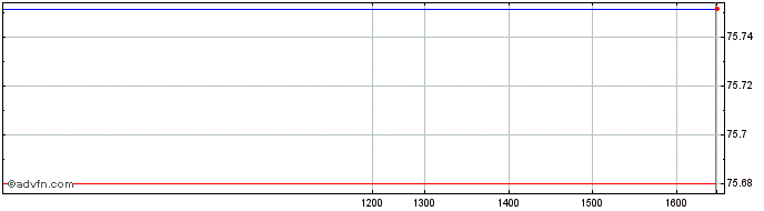 Intraday State Street Global Advi...  Price Chart for 09/6/2024