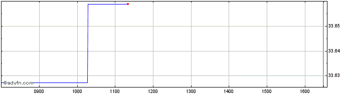 Intraday Vanguard Ftse Developed ...  Price Chart for 18/5/2024