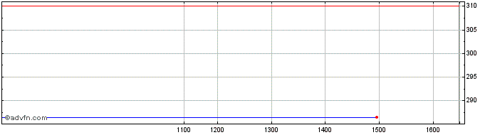 Intraday Videndum Share Price Chart for 03/7/2024