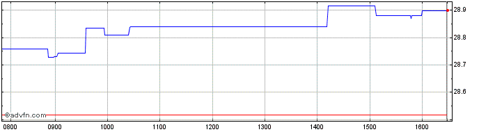 Intraday Vanguard Ftse Japan Ucit...  Price Chart for 26/6/2024