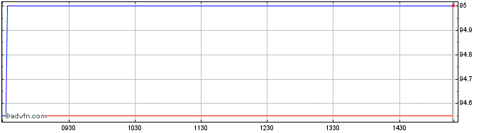 Intraday CPLP Shipping  Price Chart for 29/5/2024