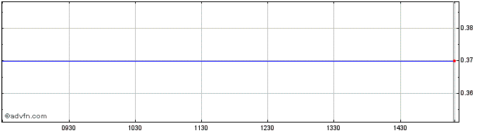 Intraday Fieratex R Share Price Chart for 11/5/2024