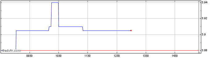 Intraday Fourlis Share Price Chart for 27/6/2024