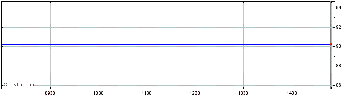 Intraday Hellenic Republic  Price Chart for 03/6/2024