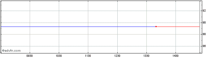 Intraday Hellenic Republic  Price Chart for 22/5/2024