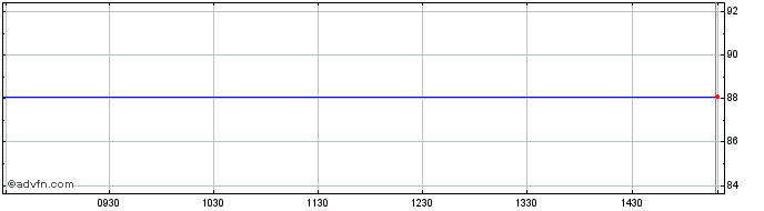 Intraday Hellenic Republic  Price Chart for 29/6/2024