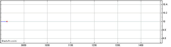 Intraday Hellenic Republic  Price Chart for 26/6/2024