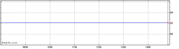 Intraday Hellenic Republic  Price Chart for 01/7/2024
