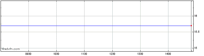 Intraday Inav Aetf  Price Chart for 17/6/2024