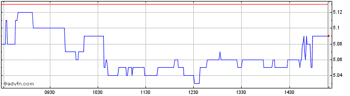 Intraday Intrakat Societe Anonyme... Share Price Chart for 14/5/2024