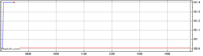Intraday Intralot  Price Chart for 23/6/2024