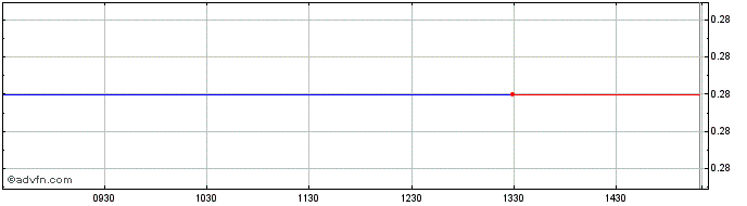 Intraday Kreka Share Price Chart for 27/6/2024