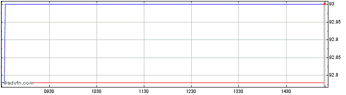 Intraday Republic of Greece  Price Chart for 29/5/2024