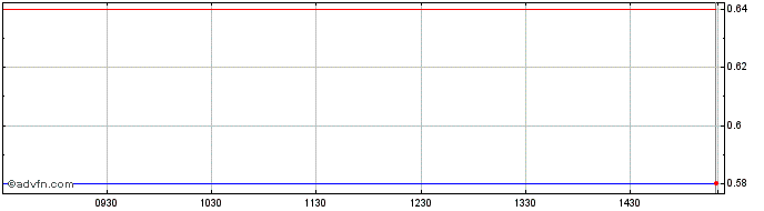 Intraday Bitros R Share Price Chart for 11/5/2024
