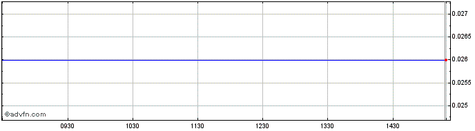 Intraday Palaioi Oinoi Naousis Share Price Chart for 15/5/2024