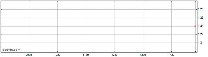 Intraday PG Nikas Share Price Chart for 21/5/2024