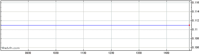 Intraday Nikas Share Price Chart for 18/5/2024