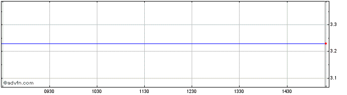 Intraday Plaisio Comp R Share Price Chart for 11/5/2024