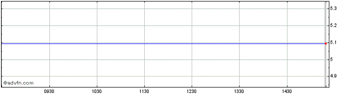 Intraday Public Power Share Price Chart for 12/5/2024