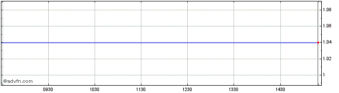 Intraday Sidenor (CR) Share Price Chart for 01/7/2024