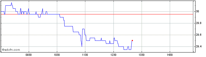 Intraday Titan Cement Share Price Chart for 17/5/2024