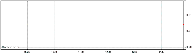 Intraday Babis Vovos Share Price Chart for 22/5/2024