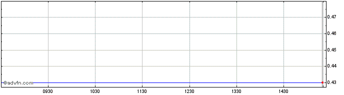 Intraday Interwood-Xylemporia ATENE Share Price Chart for 22/5/2024