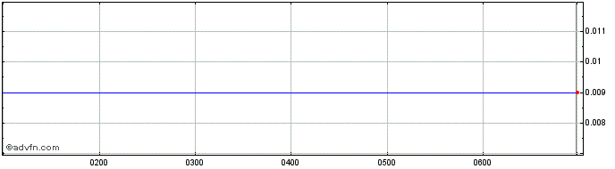 Intraday Algorae Pharmaceuticals Share Price Chart for 21/6/2024
