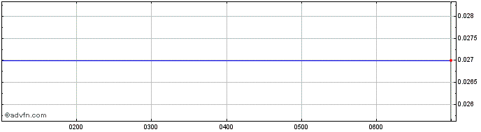 Intraday Australian Agricultural ... Share Price Chart for 21/6/2024