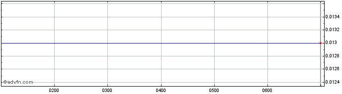 Intraday Australian Critical Mine... Share Price Chart for 06/6/2024
