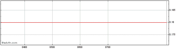 Intraday Ardiden Share Price Chart for 26/6/2024