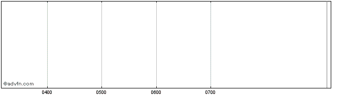 Intraday Avenira Rts 15Nov Share Price Chart for 26/6/2024