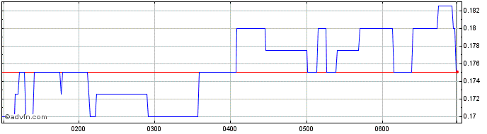 Intraday AML3D Share Price Chart for 23/6/2024