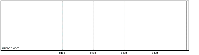 Intraday Amp Mini L Share Price Chart for 26/6/2024