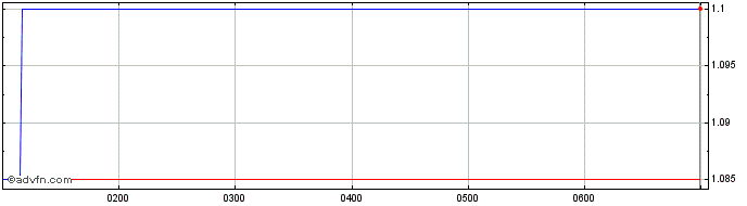 Intraday Abrdn Australia  Price Chart for 19/5/2024